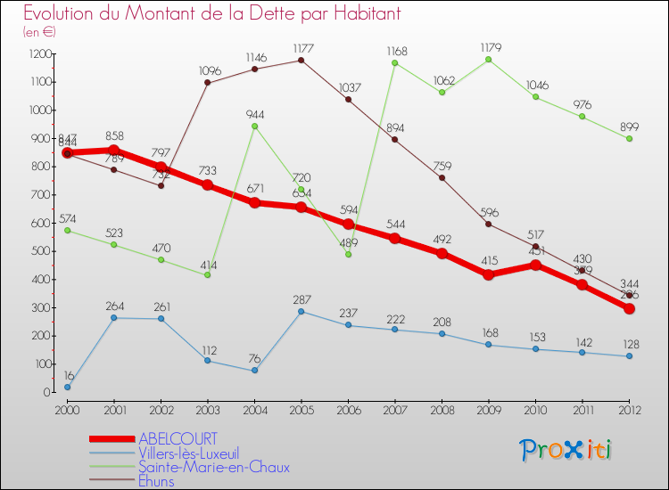 Evolution de la dette par habitant pour la commune de ABELCOURT et les communes proches de 2000 à 2012 Comparaison de la dette par habitant pour ABELCOURT et les communes voisines de 2000 à 2012