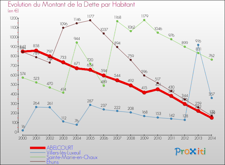 Evolution de la dette par habitant pour la commune de ABELCOURT et les communes proches de 2000 à 2014 Comparaison de la dette par habitant pour ABELCOURT et les communes voisines de 2000 à 2014