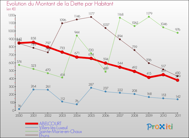 Evolution de la dette par habitant pour la commune de ABELCOURT et les communes proches Comparaison de la dette par habitant pour ABELCOURT et les communes voisines