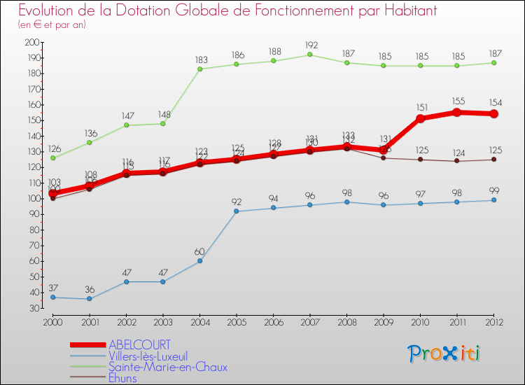 Evolution et montant de la dotation globale de fonctionnement par Habitant pour ABELCOURT et les communes proches Comparaison des dotations globales de fonctionnement par habitant pour ABELCOURT et les communes voisines