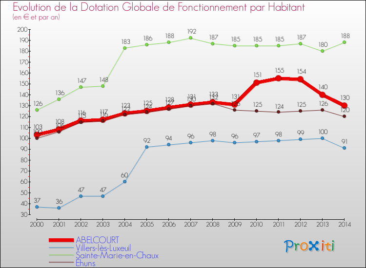Evolution et montant de la dotation globale de fonctionnement par Habitant pour ABELCOURT et les communes proches de 2000 à 2014. Comparaison des dotations globales de fonctionnement par habitant pour ABELCOURT et les communes voisines de 2000 à 2014.