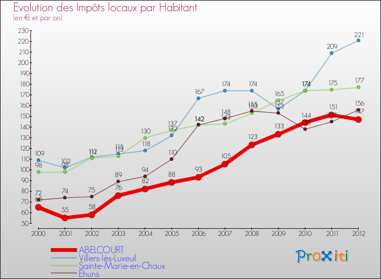 Evolution et montant des impôts locaux par Habitant pour ABELCOURT et les communes proches Comparaison des impôts locaux par habitant pour ABELCOURT et les communes voisines