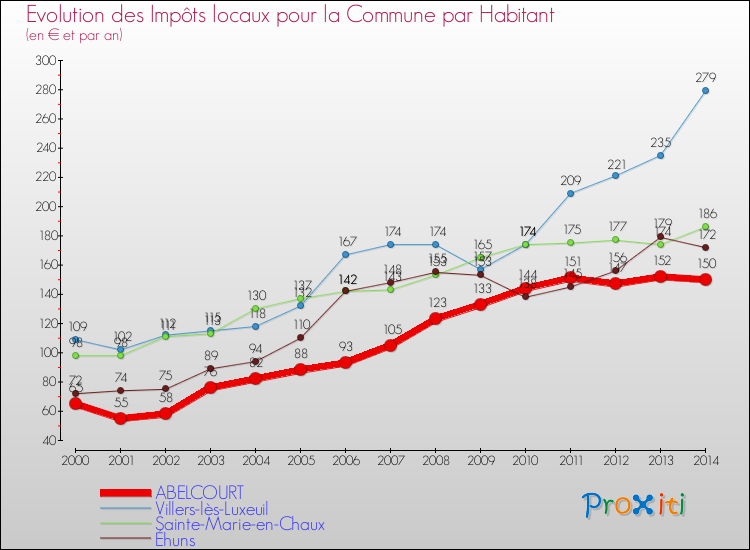Evolution et montant des impôts locaux par Habitant pour ABELCOURT et les communes proches de 2000 à 2014 Comparaison des impôts locaux par habitant pour ABELCOURT et les communes voisines de 2000 à 2014