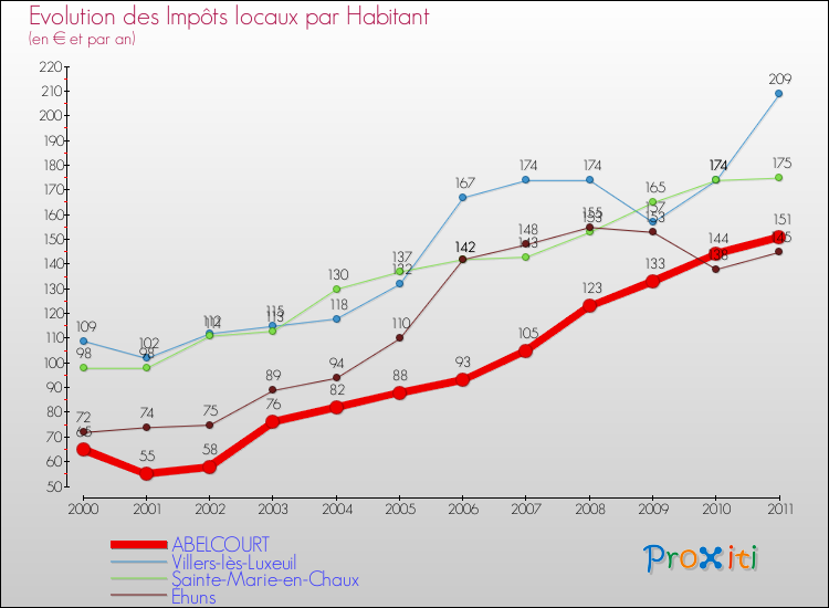 Evolution et montant des impôts locaux par Habitant pour ABELCOURT et les communes proches Comparaison des impôts locaux par habitant pour ABELCOURT et les communes voisines