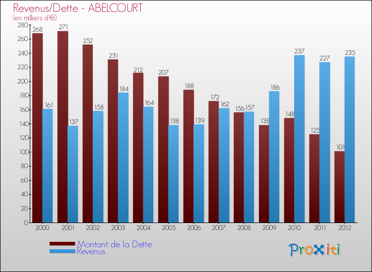 Evolution comparée de la dette et des revenus pour la commune de ABELCOURT de 2000 à 2012 Comparaison de la dette et des revenus pour ABELCOURT de 2000 à 2012