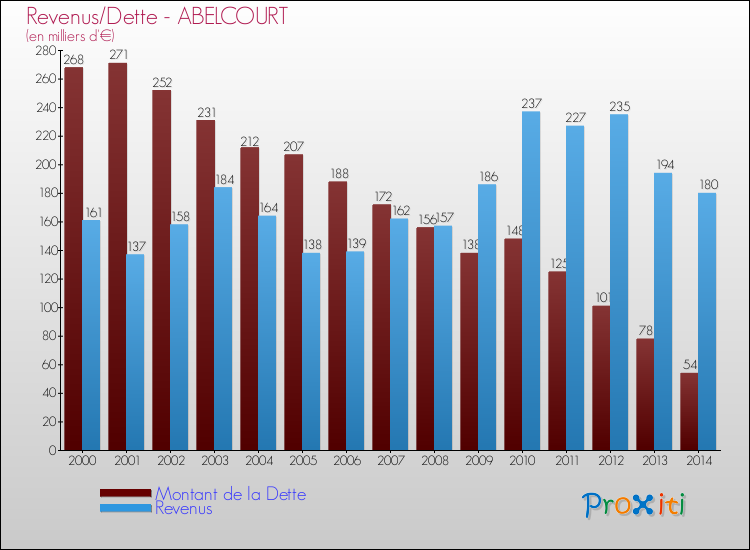Evolution comparée de la dette et des revenus pour la commune de ABELCOURT de 2000 à 2014 Comparaison de la dette et des revenus pour ABELCOURT de 2000 à 2014