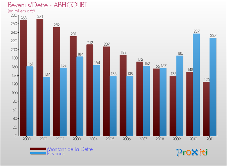 Evolution comparée de la dette et des revenus pour la commune de ABELCOURT de 2000 à 2011 Comparaison de la dette et des revenus pour ABELCOURT de 2000 à 2011
