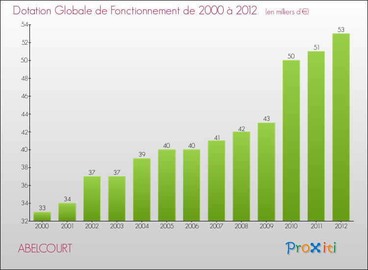 Evolution du montant de la Dotation Globale de Fonctionnement pour la commune de ABELCOURT de 2000 à 2012 Evolution du montant de la Dotation Globale de Fonctionnement pour ABELCOURT de 2000 à 2012