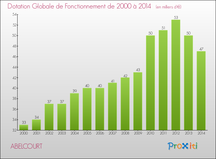 Evolution du montant de la Dotation Globale de Fonctionnement pour la commune de ABELCOURT de 2000 à 2014 Evolution du montant de la Dotation Globale de Fonctionnement pour ABELCOURT de 2000 à 2014