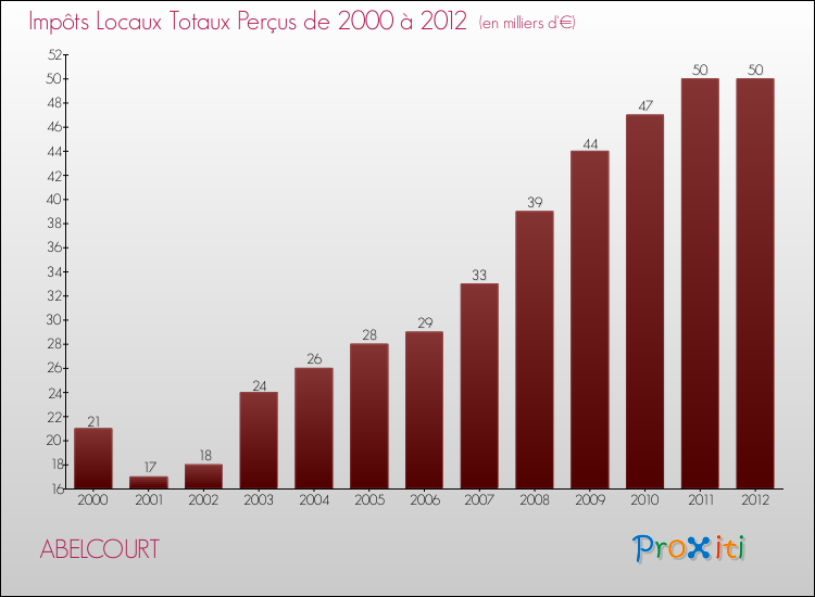 Evolution des Impôts Locaux pour la commune de ABELCOURT de 2000 à 2012 Evolution des Impôts Locaux pour ABELCOURT de 2000 à 2012