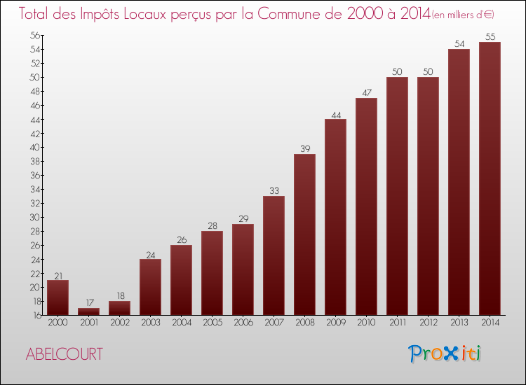 Evolution des Impôts Locaux pour la commune de ABELCOURT de 2000 à 2014 Evolution des Impôts Locaux pour ABELCOURT de 2000 à 2014