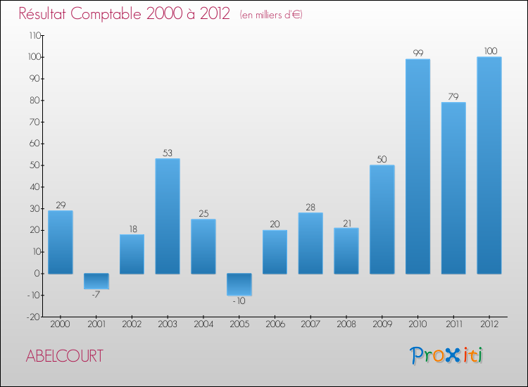 Evolution du résultat comptable pour la commune de ABELCOURT de 2000 à 2012 Evolution du résultat comptable pour ABELCOURT de 2000 à 2012