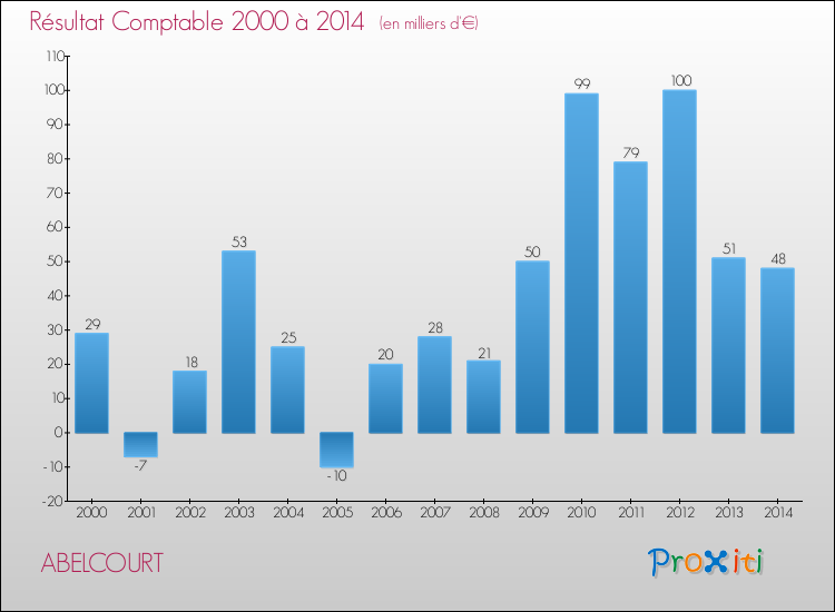 Evolution du résultat comptable pour la commune de ABELCOURT de 2000 à 2014 Evolution du résultat comptable pour ABELCOURT de 2000 à 2014