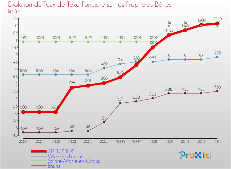Evolution du taux de la taxe foncière sur le bati pour ABELCOURT et les communes proches de 2000 à 2012 Comparaison des taux de taxe foncière sur le bati pour ABELCOURT et les communes voisines de 2000 à 2012