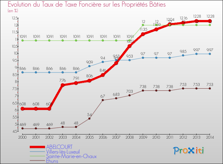Evolution du taux de la taxe foncière sur le bati pour ABELCOURT et les communes proches de 2000 à 2014 Comparaison des taux de taxe foncière sur le bati pour ABELCOURT et les communes voisines de 2000 à 2014