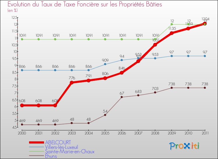 Evolution du taux de la taxe foncière sur le bati pour ABELCOURT et les communes proches Comparaison des taux de taxe foncière sur le bati pour ABELCOURT et les communes voisines