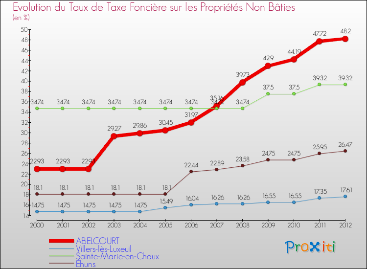 Evolution du taux de la taxe foncière sur les immeubles et terrains non batis pour ABELCOURT et les communes proches de 2000 à 2012 Comparaison des taux de la taxe foncière sur les immeubles et terrains non batis pour ABELCOURT et les communes voisines de 2000 à 2012