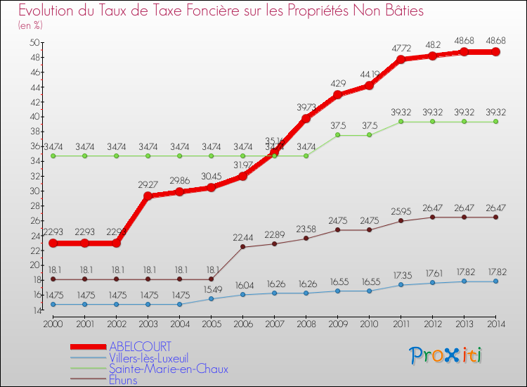 Evolution du taux de la taxe foncière sur les immeubles et terrains non batis pour ABELCOURT et les communes proches de 2000 à 2014 Comparaison des taux de la taxe foncière sur les immeubles et terrains non batis pour ABELCOURT et les communes voisines de 2000 à 2014