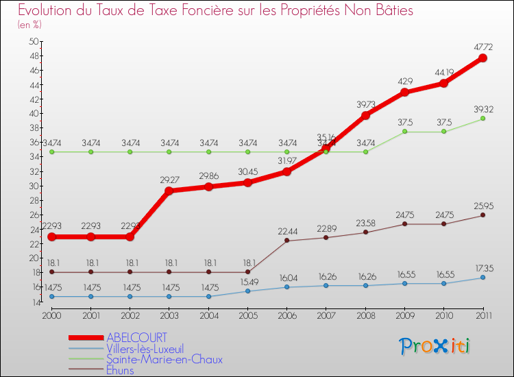 Evolution du taux de la taxe foncière sur les immeubles et terrains non batis pour ABELCOURT et les communes proches Comparaison des taux de la taxe foncière sur les immeubles et terrains non batis pour ABELCOURT et les communes voisines