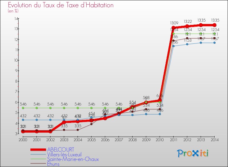 Evolution du taux de la taxe d'habitation pour ABELCOURT et les communes proches de 2000 à 2014 Comparaison des taux de la taxe d'habitation pour ABELCOURT et les communes voisines de 2000 à 2014