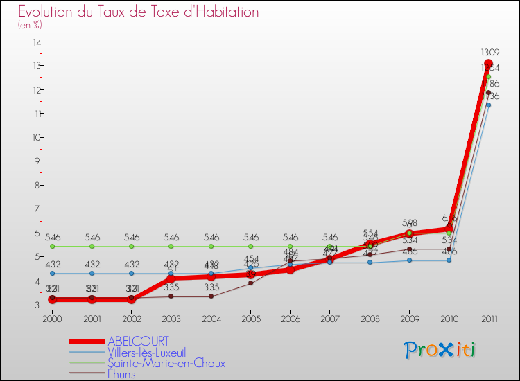 Evolution du taux de la taxe d'habitation pour ABELCOURT et les communes proches Comparaison des taux de la taxe d'habitation pour ABELCOURT et les communes voisines