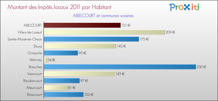 Montant des impôts locaux par Habitant pour ABELCOURT et les communes proches Comparaison des impôts locaux par habitant pour ABELCOURT et les communes voisines