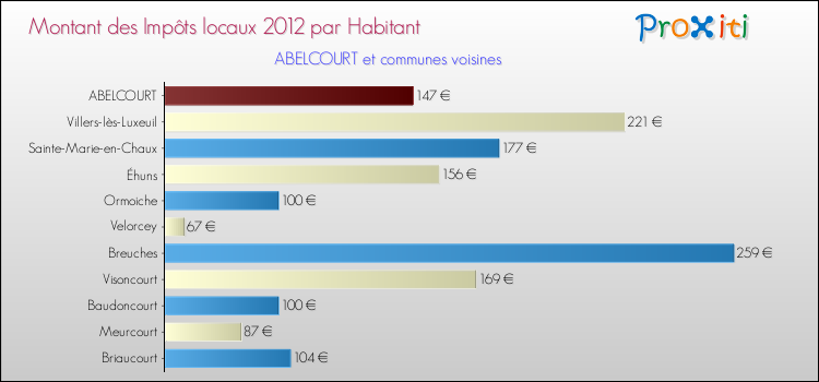 Montant des impôts locaux par Habitant pour ABELCOURT et les communes proches Comparaison des impôts locaux par habitant pour ABELCOURT et les communes voisines