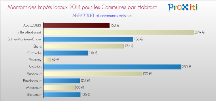 Montant des impôts locaux par Habitant pour ABELCOURT et les communes proches en 2014 Comparaison des impôts locaux par habitant pour ABELCOURT et les communes voisines en 2014