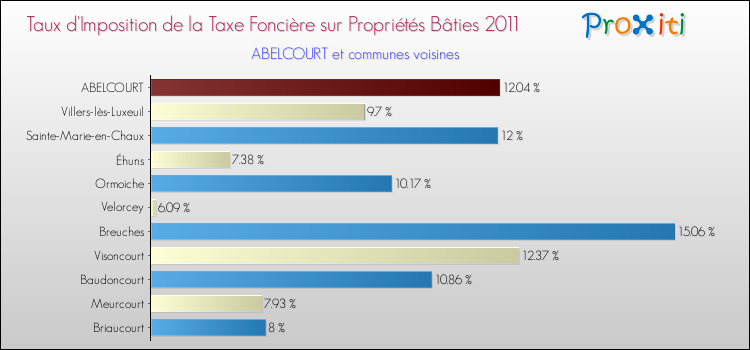Taux d'imposition de la taxe foncière sur le bati 2011 pour ABELCOURT et les communes proches Comparaison des taux d'imposition de la taxe foncière sur le bati 2011 pour ABELCOURT et les communes voisines
