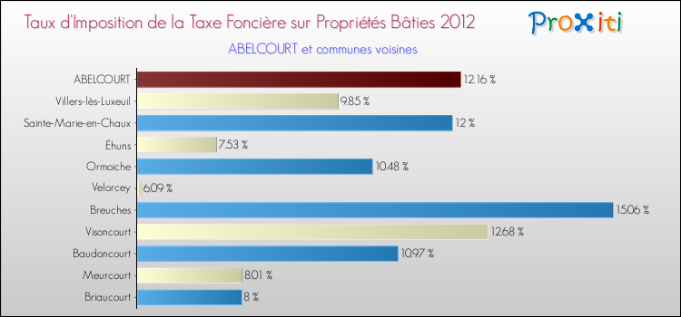 Taux d'imposition de la taxe foncière sur le bati 2012 pour ABELCOURT et les communes proches Comparaison des taux d'imposition de la taxe foncière sur le bati 2012 pour ABELCOURT et les communes voisines