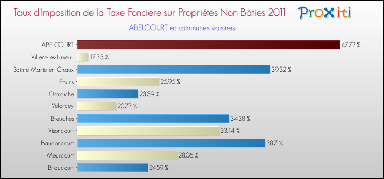 Taux d'imposition de la taxe foncière sur les immeubles et terrains non batis 2011 pour ABELCOURT et les communes proches Comparaison des taux d'imposition de la taxe foncière sur les immeubles et terrains non batis 2011 pour ABELCOURT et les communes voisines