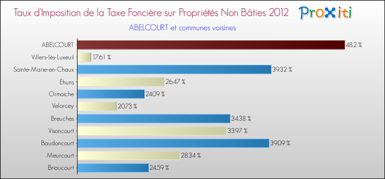 Taux d'imposition de la taxe foncière sur les immeubles et terrains non batis 2012 pour ABELCOURT et les communes proches Comparaison des taux d'imposition de la taxe foncière sur les immeubles et terrains non batis 2012 pour ABELCOURT et les communes voisines