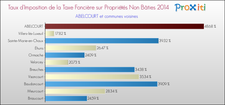 Taux d'imposition de la taxe foncière sur les immeubles et terrains non batis 2014 pour ABELCOURT et les communes proches Comparaison des taux d'imposition de la taxe foncière sur les immeubles et terrains non batis 2014 pour ABELCOURT et les communes voisines