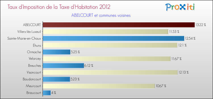 Taux d'imposition de la taxe d'habitation 2012 pour ABELCOURT et les communes proches Comparaison des taux d'imposition de la taxe d'habitation 2012 pour ABELCOURT et les communes voisines