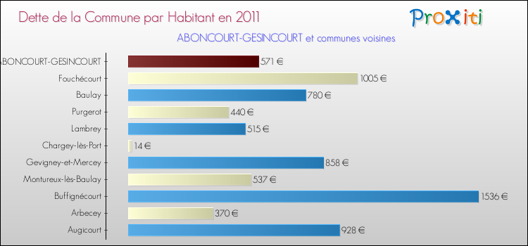 Dette par habitant de la commune en 2011 pour ABONCOURT-GESINCOURT et les communes proches Comparaison de la dette par habitant de la commune en 2011 pour ABONCOURT-GESINCOURT et les communes voisines