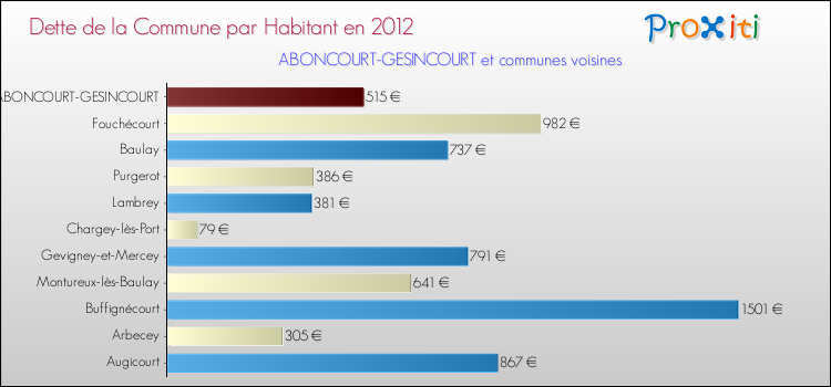 Dette par habitant de la commune en 2012 pour ABONCOURT-GESINCOURT et les communes proches Comparaison de la dette par habitant de la commune en 2012 pour ABONCOURT-GESINCOURT et les communes voisines