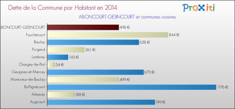 Dette par habitant de la commune en 2014 pour ABONCOURT-GESINCOURT et les communes proches Comparaison de la dette par habitant de la commune en 2014 pour ABONCOURT-GESINCOURT et les communes voisines