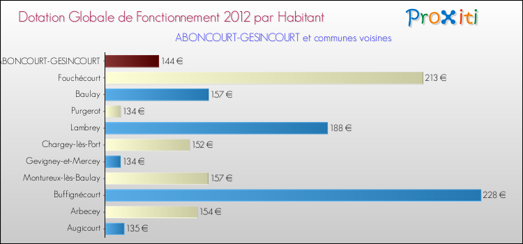 Montant des dotations globales de fonctionnement DGF par Habitant pour ABONCOURT-GESINCOURT et les communes proches Comparaison des des dotations globales de fonctionnement DGF par habitant pour ABONCOURT-GESINCOURT et les communes voisines