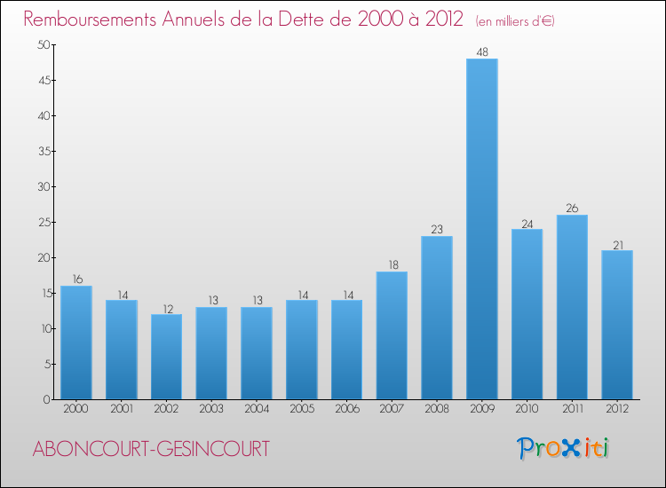 Evolution de l'annuité de la dette pour la commune de ABONCOURT-GESINCOURT de 2000 à 2012 Annuités de la dette pour ABONCOURT-GESINCOURT de 2000 à 2012