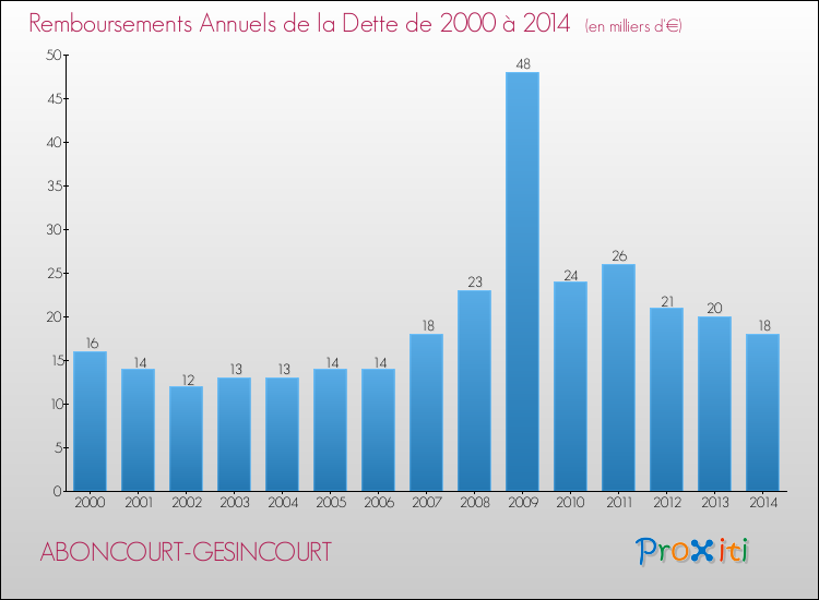 Evolution de l'annuité de la dette pour la commune de ABONCOURT-GESINCOURT de 2000 à 2014 Annuités de la dette pour ABONCOURT-GESINCOURT de 2000 à 2014