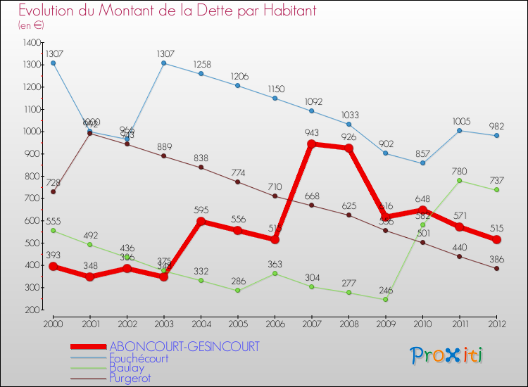 Evolution de la dette par habitant pour la commune de ABONCOURT-GESINCOURT et les communes proches de 2000 à 2012 Comparaison de la dette par habitant pour ABONCOURT-GESINCOURT et les communes voisines de 2000 à 2012