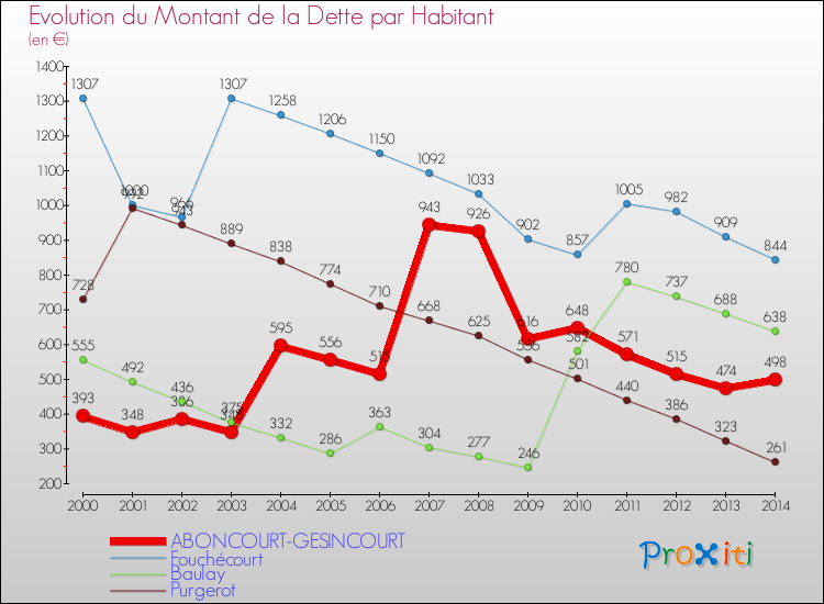 Evolution de la dette par habitant pour la commune de ABONCOURT-GESINCOURT et les communes proches de 2000 à 2014 Comparaison de la dette par habitant pour ABONCOURT-GESINCOURT et les communes voisines de 2000 à 2014