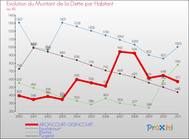 Evolution de la dette par habitant pour la commune de ABONCOURT-GESINCOURT et les communes proches Comparaison de la dette par habitant pour ABONCOURT-GESINCOURT et les communes voisines