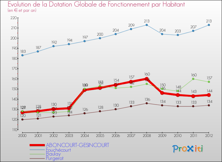 Evolution et montant de la dotation globale de fonctionnement par Habitant pour ABONCOURT-GESINCOURT et les communes proches Comparaison des dotations globales de fonctionnement par habitant pour ABONCOURT-GESINCOURT et les communes voisines