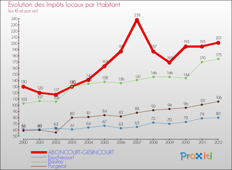 Evolution et montant des impôts locaux par Habitant pour ABONCOURT-GESINCOURT et les communes proches Comparaison des impôts locaux par habitant pour ABONCOURT-GESINCOURT et les communes voisines