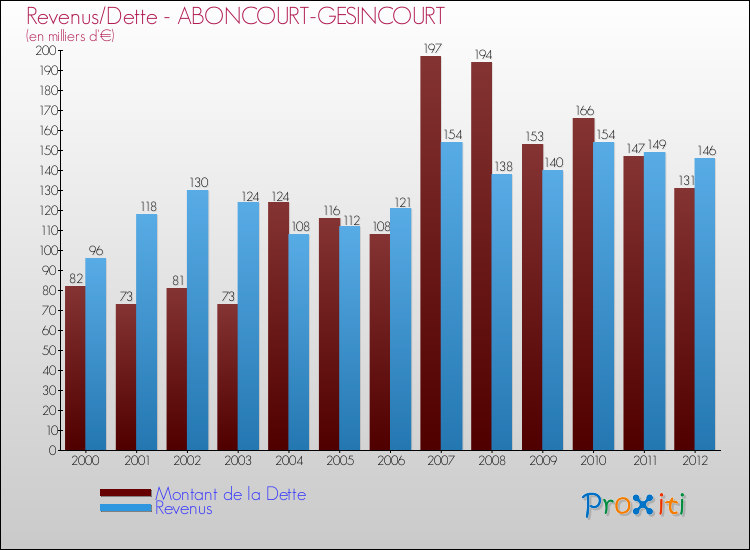 Evolution comparée de la dette et des revenus pour la commune de ABONCOURT-GESINCOURT de 2000 à 2012 Comparaison de la dette et des revenus pour ABONCOURT-GESINCOURT de 2000 à 2012