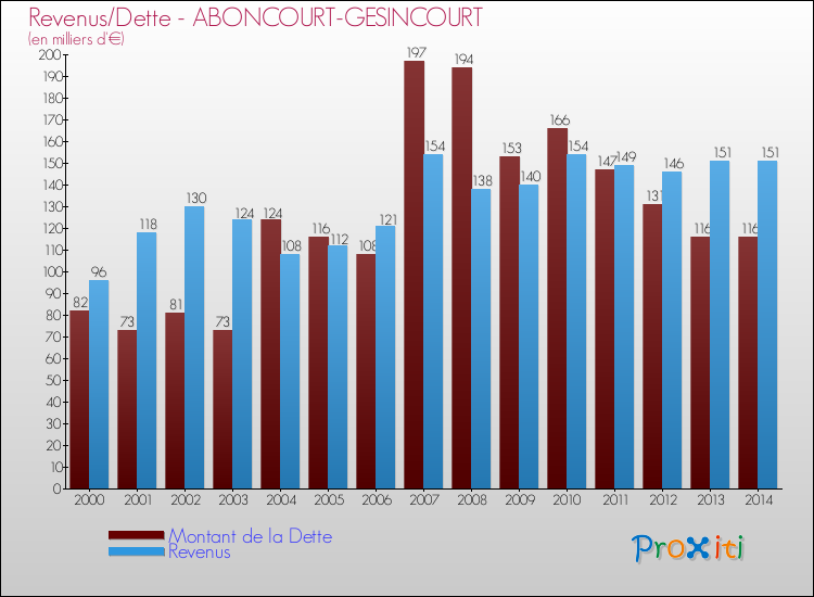 Evolution comparée de la dette et des revenus pour la commune de ABONCOURT-GESINCOURT de 2000 à 2014 Comparaison de la dette et des revenus pour ABONCOURT-GESINCOURT de 2000 à 2014