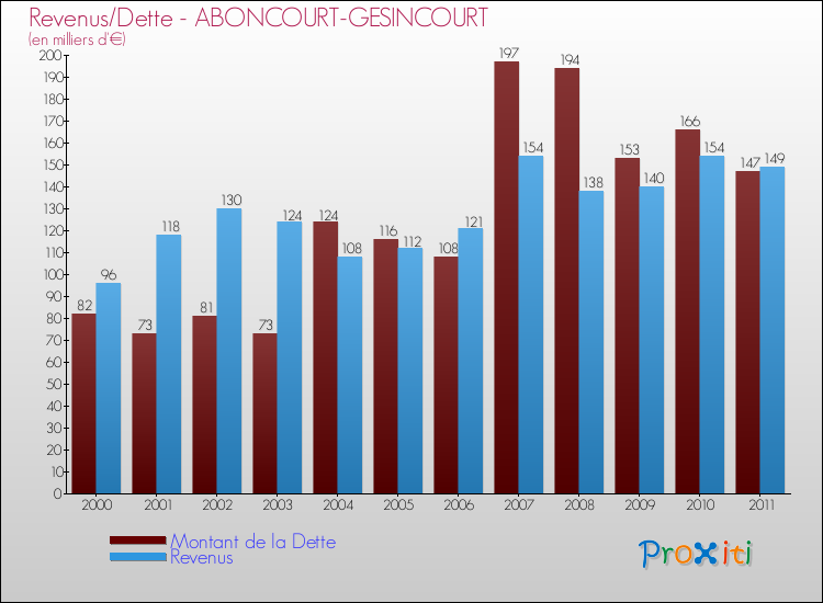 Evolution comparée de la dette et des revenus pour la commune de ABONCOURT-GESINCOURT de 2000 à 2011 Comparaison de la dette et des revenus pour ABONCOURT-GESINCOURT de 2000 à 2011