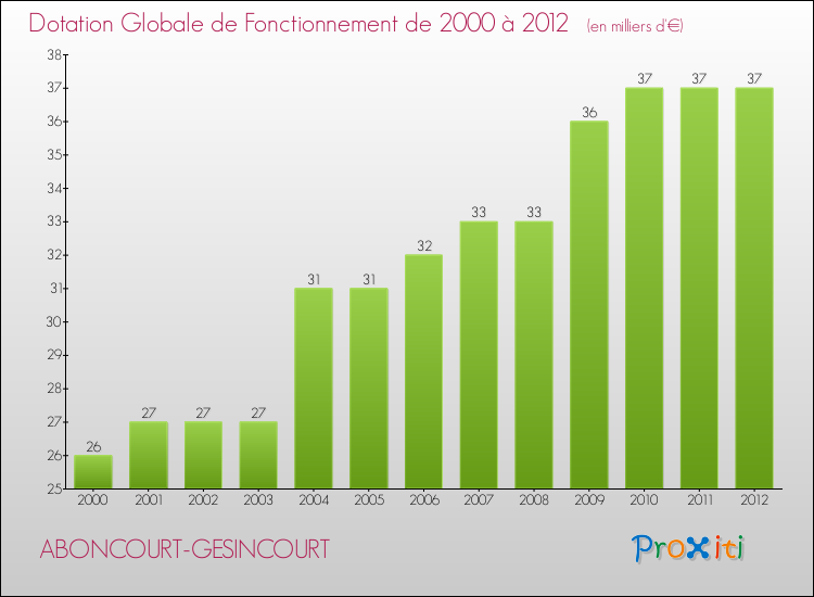 Evolution du montant de la Dotation Globale de Fonctionnement pour la commune de ABONCOURT-GESINCOURT de 2000 à 2012 Evolution du montant de la Dotation Globale de Fonctionnement pour ABONCOURT-GESINCOURT de 2000 à 2012