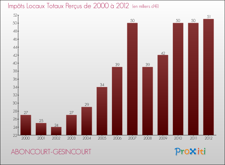 Evolution des Impôts Locaux pour la commune de ABONCOURT-GESINCOURT de 2000 à 2012 Evolution des Impôts Locaux pour ABONCOURT-GESINCOURT de 2000 à 2012